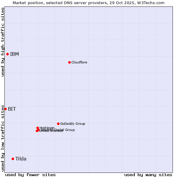 Market position of Tilda vs. IBM vs. BIT