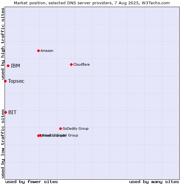 Market position of IBM vs. BIT vs. Topsec