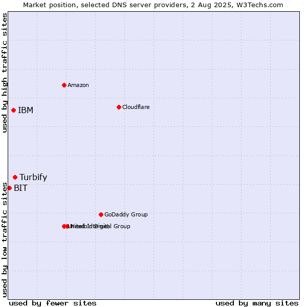 Market position of Turbify vs. IBM vs. BIT