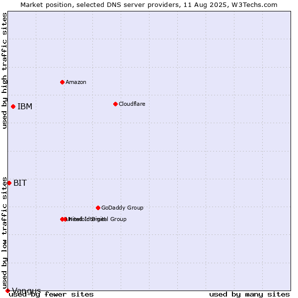 Market position of IBM vs. BIT vs. Vangus