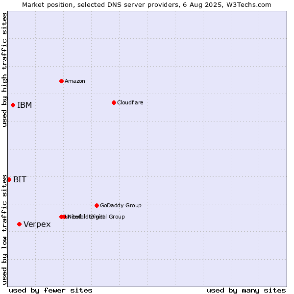 Market position of Verpex vs. IBM vs. BIT