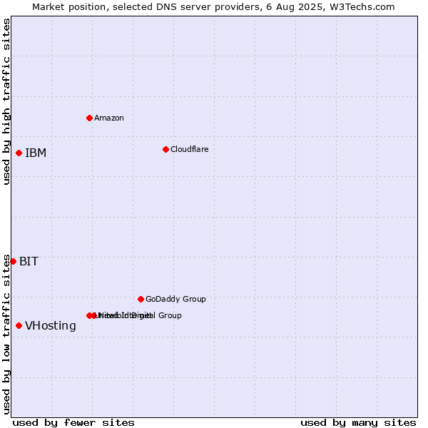 Market position of VHosting vs. IBM vs. BIT