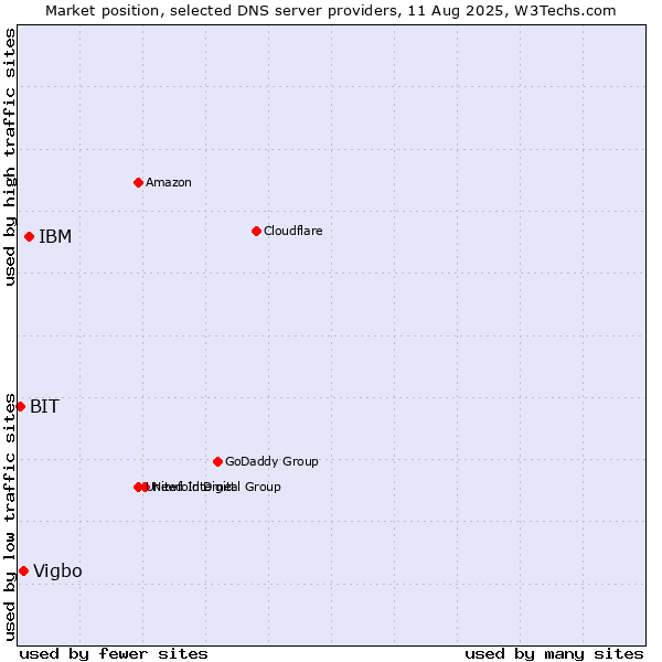 Market position of IBM vs. Vigbo vs. BIT