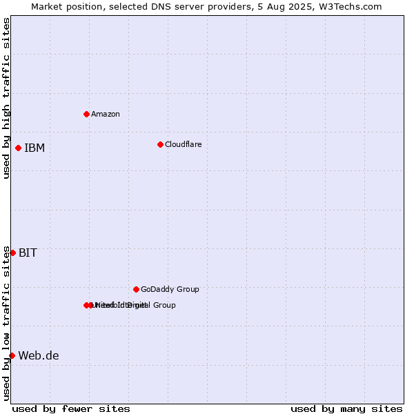 Market position of IBM vs. BIT vs. Web.de