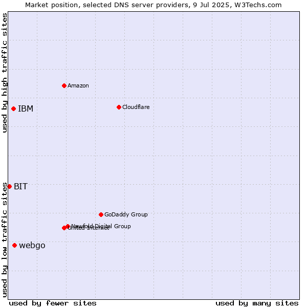 Market position of webgo vs. IBM vs. BIT