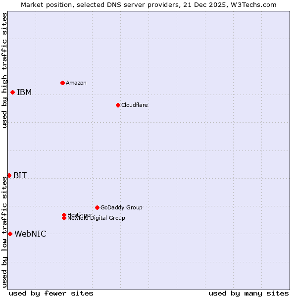 Market position of IBM vs. WebNIC vs. BIT