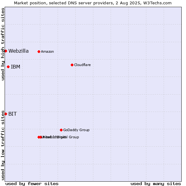 Market position of IBM vs. BIT vs. Webzilla