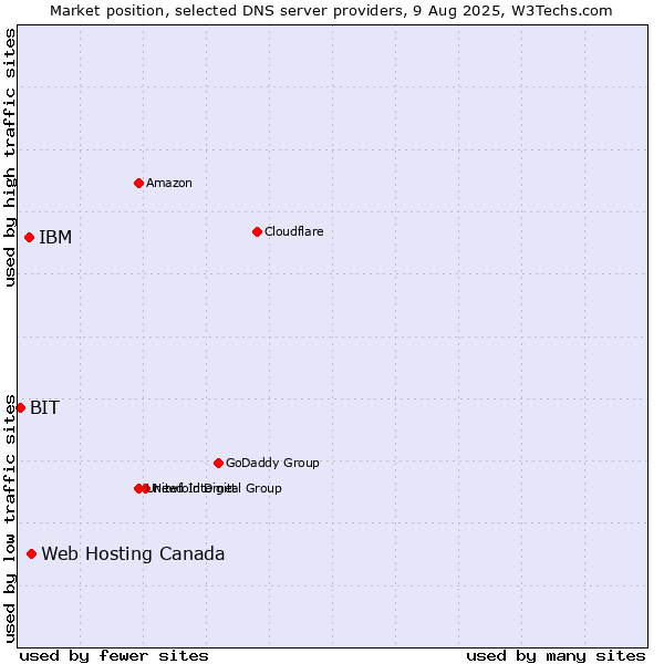Market position of Web Hosting Canada vs. IBM vs. BIT