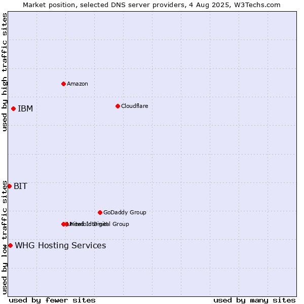 Market position of IBM vs. BIT vs. WHG Hosting Services
