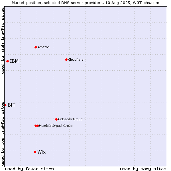 Market position of Wix vs. IBM vs. BIT