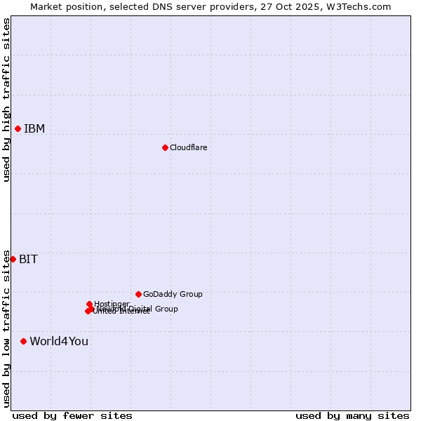 Market position of World4You vs. IBM vs. BIT
