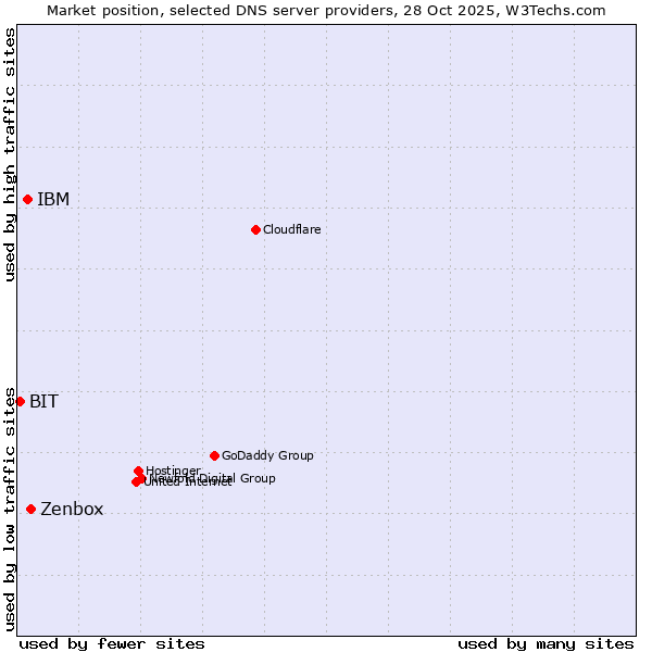 Market position of Zenbox vs. IBM vs. BIT
