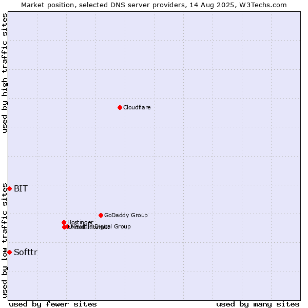 Market position of Softtr vs. BIT