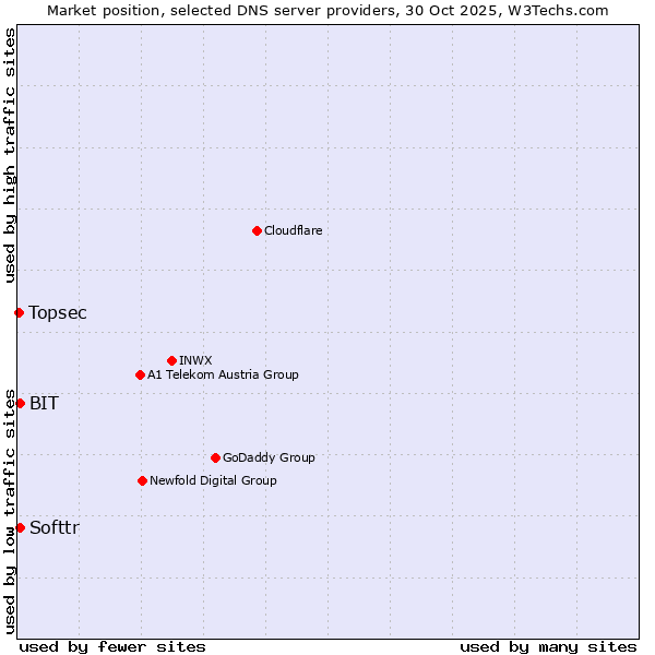 Market position of Softtr vs. BIT vs. Topsec