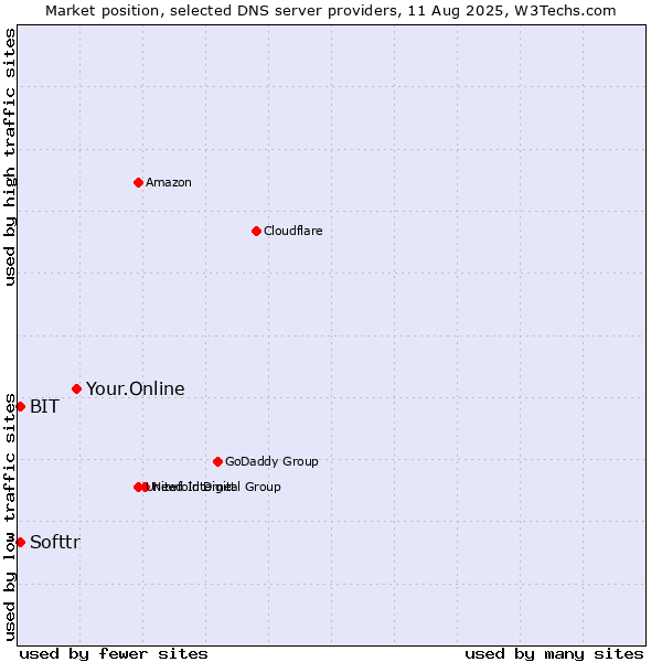 Market position of Your.Online vs. Softtr vs. BIT
