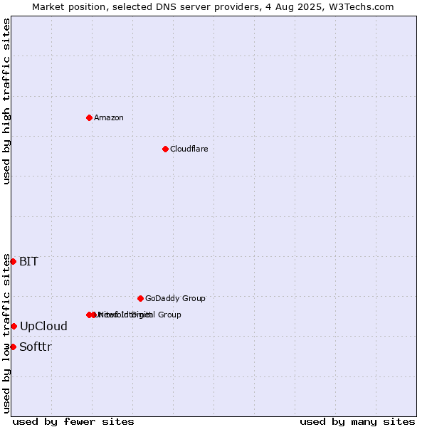 Market position of UpCloud vs. Softtr vs. BIT