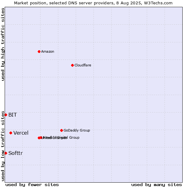 Market position of Vercel vs. Softtr vs. BIT