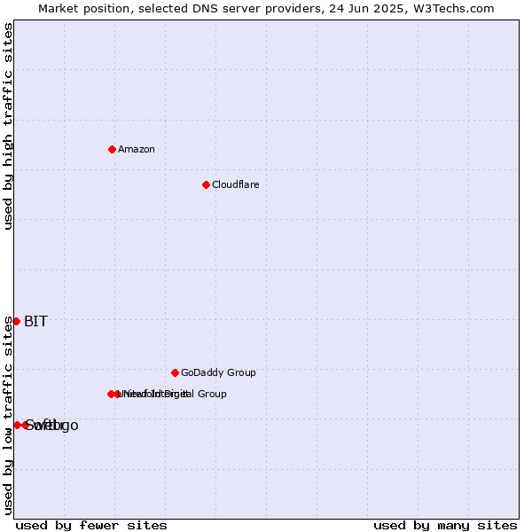 Market position of webgo vs. Softtr vs. BIT