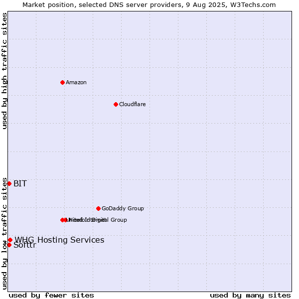 Market position of WHG Hosting Services vs. Softtr vs. BIT
