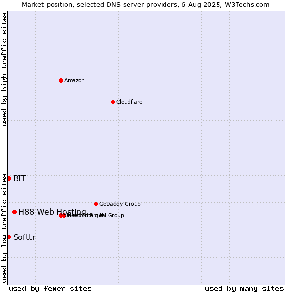 Market position of H88 Web Hosting vs. Softtr vs. BIT
