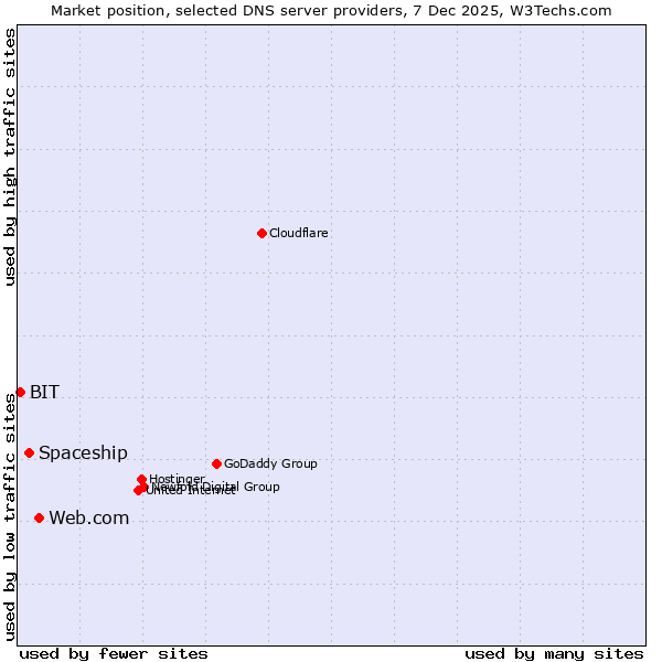 Market position of Web.com vs. Spaceship vs. BIT