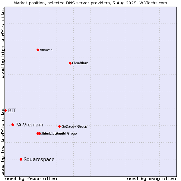 Market position of Squarespace vs. PA Vietnam vs. BIT