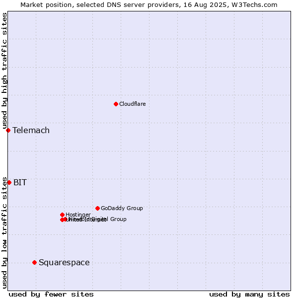 Market position of Squarespace vs. BIT vs. Telemach
