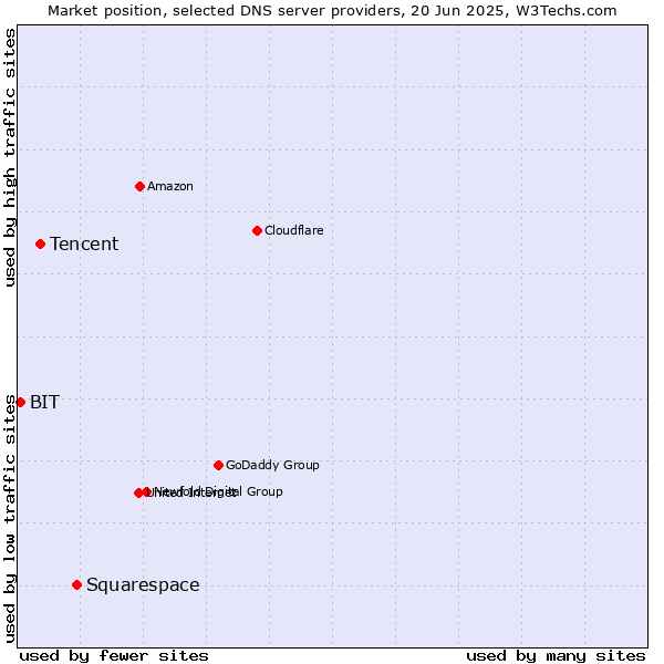 Market position of Squarespace vs. Tencent vs. BIT