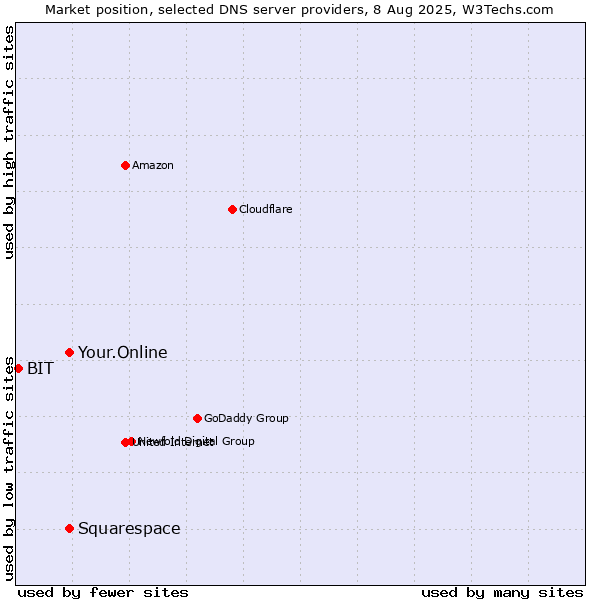 Market position of Your.Online vs. Squarespace vs. BIT