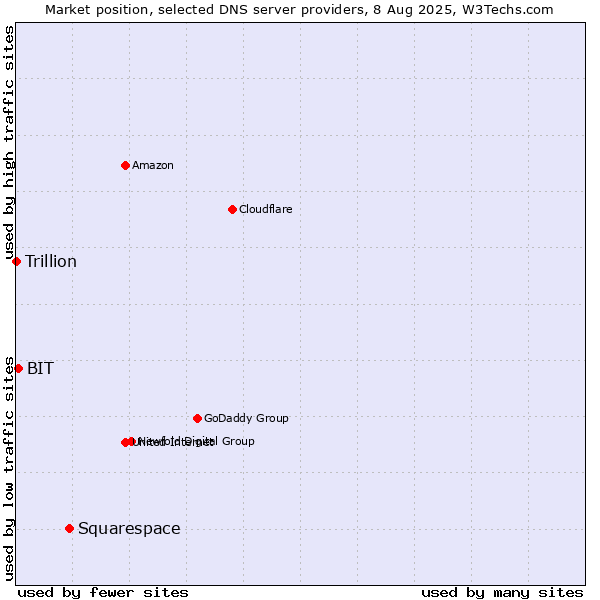 Market position of Squarespace vs. BIT vs. Trillion