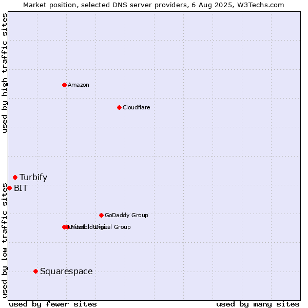 Market position of Squarespace vs. Turbify vs. BIT