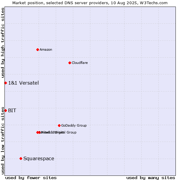 Market position of Squarespace vs. BIT vs. 1&1 Versatel