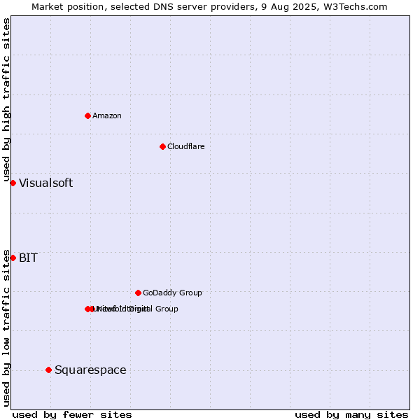 Market position of Squarespace vs. BIT vs. Visualsoft