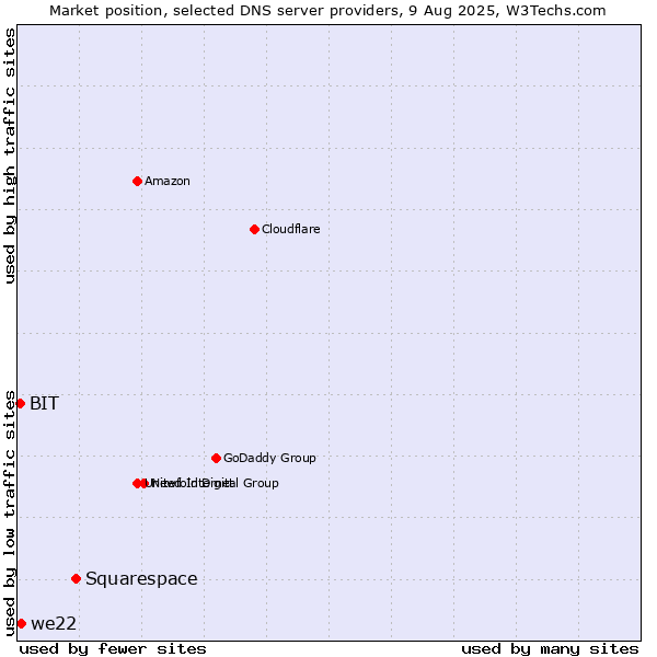 Market position of Squarespace vs. we22 vs. BIT