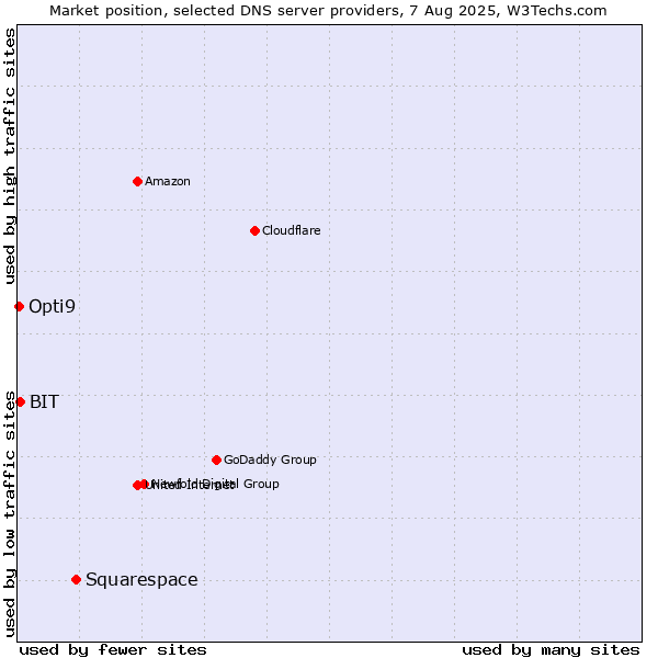Market position of Squarespace vs. BIT vs. Opti9