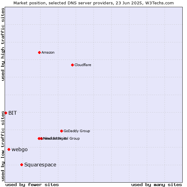 Market position of Squarespace vs. webgo vs. BIT