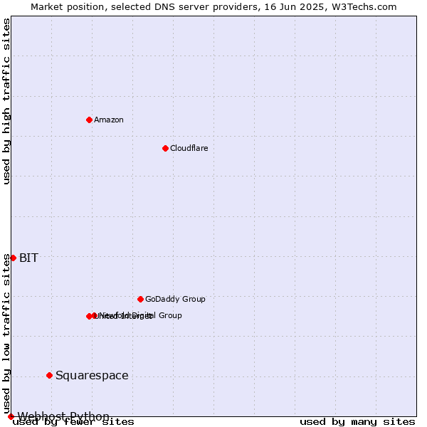 Market position of Squarespace vs. BIT vs. Webhost Python