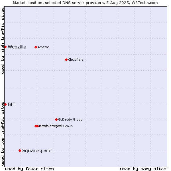 Market position of Squarespace vs. BIT vs. Webzilla