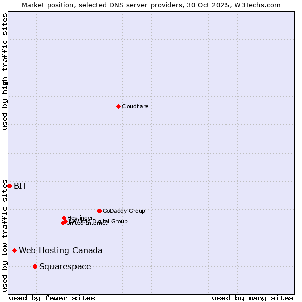 Market position of Squarespace vs. Web Hosting Canada vs. BIT
