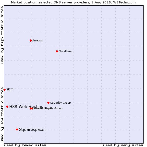 Market position of Squarespace vs. H88 Web Hosting vs. BIT