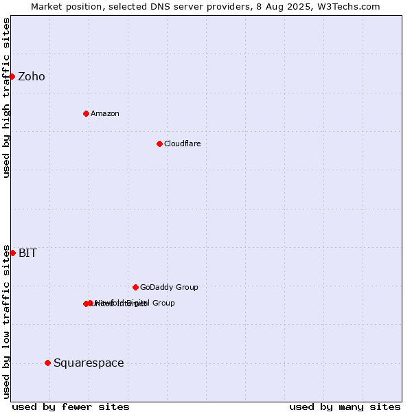 Market position of Squarespace vs. BIT vs. Zoho