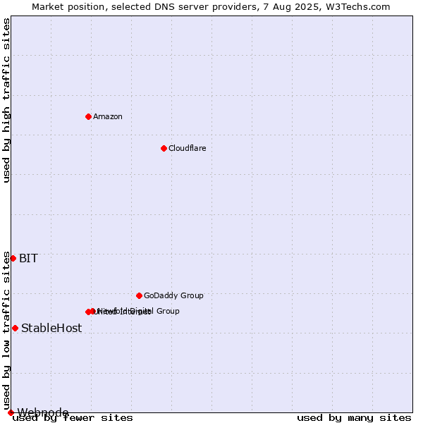 Market position of StableHost vs. BIT vs. Webnode
