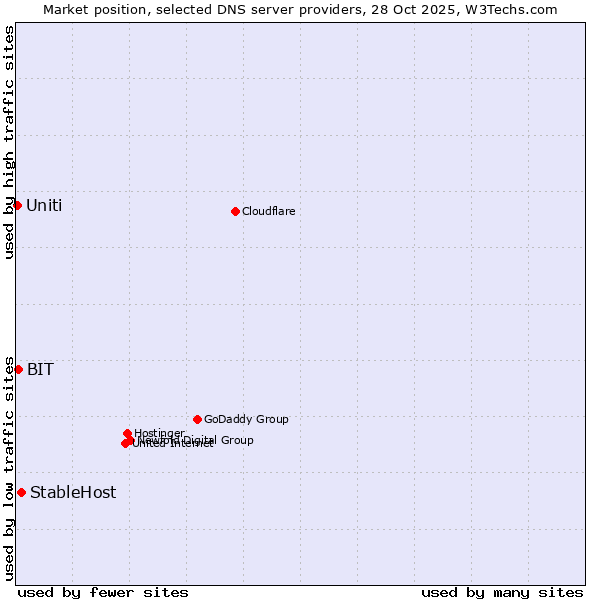 Market position of StableHost vs. BIT vs. Uniti