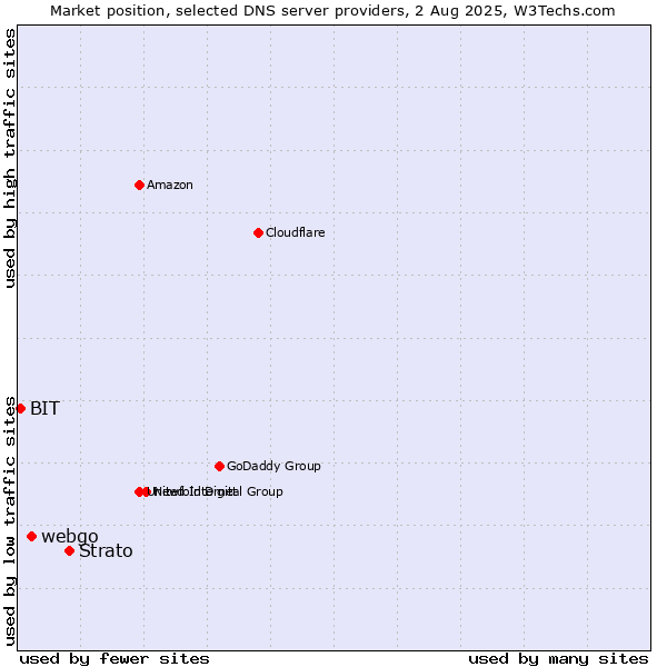 Market position of Strato vs. webgo vs. BIT