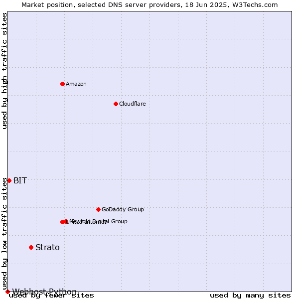 Market position of Strato vs. BIT vs. Webhost Python