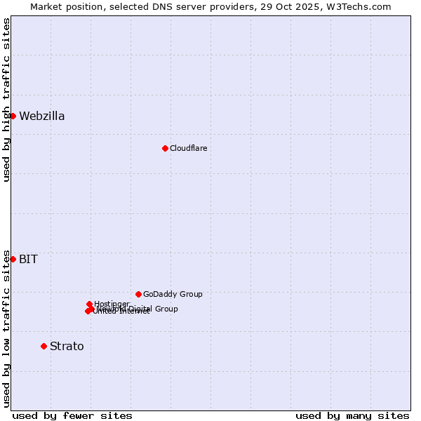 Market position of Strato vs. BIT vs. Webzilla