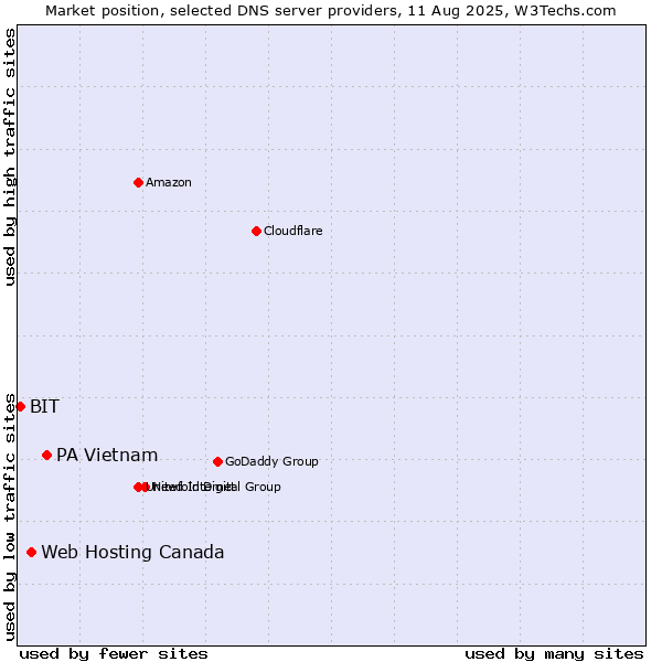 Market position of PA Vietnam vs. Web Hosting Canada vs. BIT