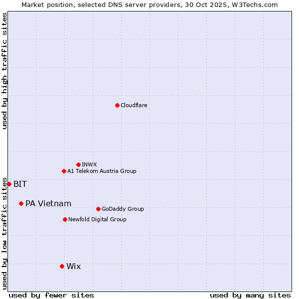 Market position of Wix vs. PA Vietnam vs. BIT