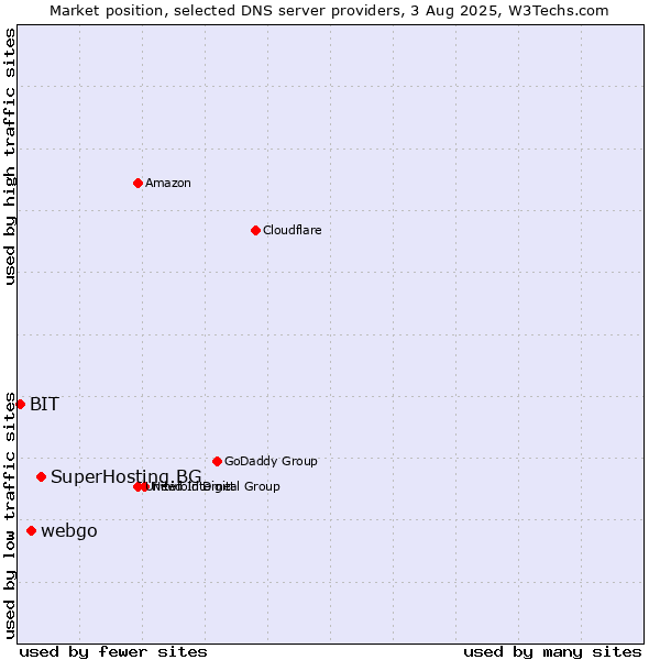 Market position of SuperHosting.BG vs. webgo vs. BIT