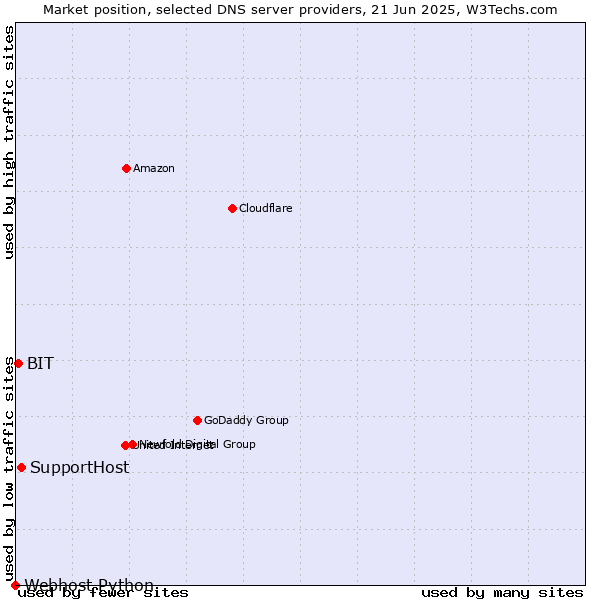 Market position of SupportHost vs. BIT vs. Webhost Python
